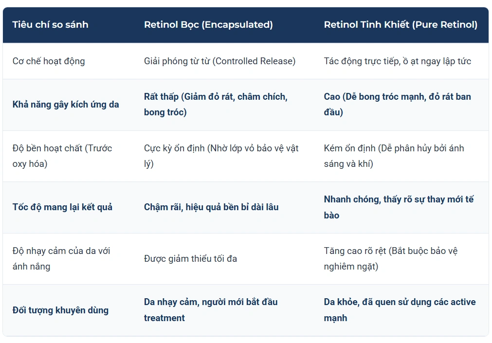 Retinol Bọc Và Retinol Tinh Khiết: Bọc Hay Không Bọc Tốt Hơn ? - Bảng so sánh tiêu chí của retinol bọc và retinol tinh khiết